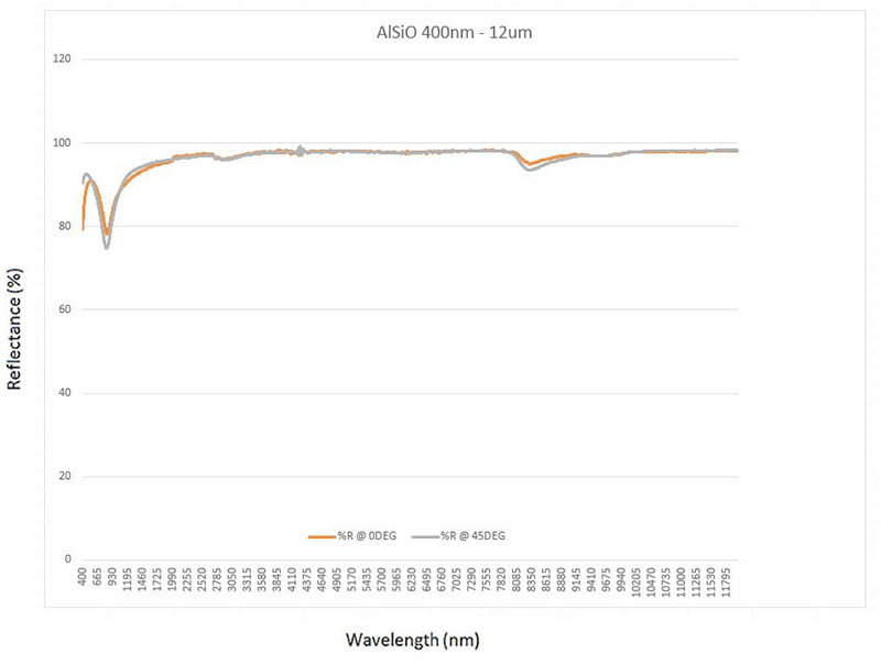 Standard AlSio Optical Coating