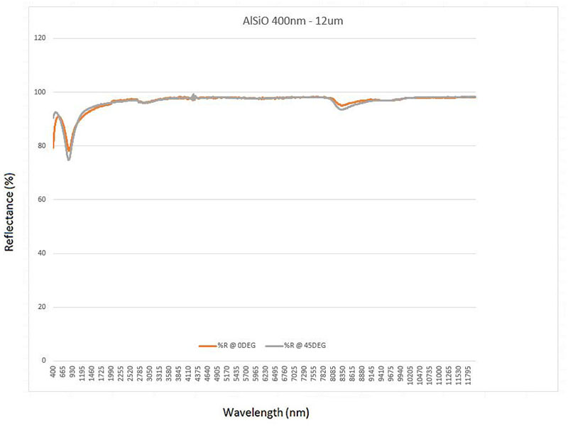 Standard AlSio Optical Coating
