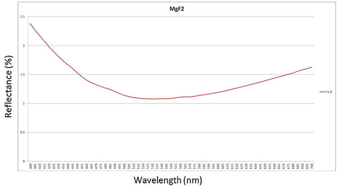 anti-reflective optical coatings