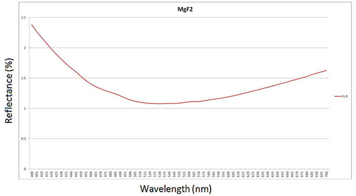 anti-reflective optical coatings