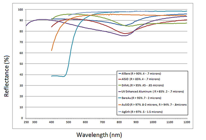 Optical Coatings