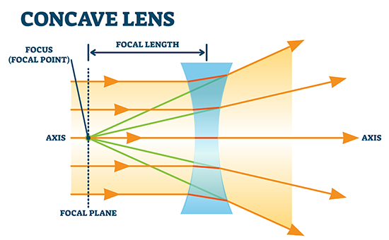 Lens, Meaning, Principles, Manufacture, & Facts