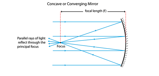 concave mirrors