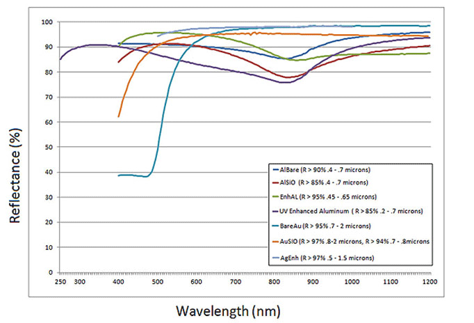 Optical Coatings capabilities